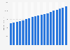 Average annual pay of employees in South Dakota 2001-2018