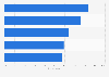 Italy: smartphone usage among career people 2016
