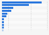Mexico: media preferred for governmental information 2016