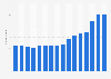 Number of dairy processing enterprises New Zealand 2000-2015