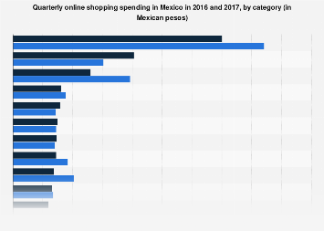 Mexico: quarterly online shopping spending 2015-2016, by category