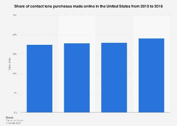 Share of online contact lens purchases in the U.S. 2013-2016