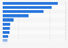 Italy: municipalities having problems with ICT in Campania 2015, by reason