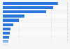 Italy: municipalities having problems with ICT in Apulia 2015, by reason