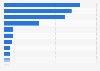 Italy: municipalities having problems with ICT in Calabria 2015, by reason