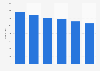 Italy: under one child mortality 2006-2015