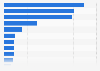 Italy: municipalities having problems with ICT in Sicily 2015, by reason