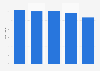 Total number of employees of Vion Food Group 2013-2018