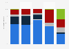 Distribution of security incidents of telco operators in Finland 2013-2017 by type