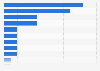 EU migrants in the Netherlands 2015, by nationality