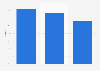 City news share in newspaper retail market in China 2013-2015