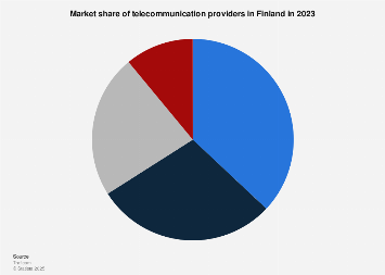Market share of telecommunication providers in Finland 2017