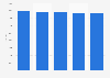 Effectifs de la Manufacture Française des Pneumatiques Michelin 2013-2017