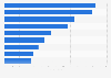 England: number of volleyball referees in 2017, by region