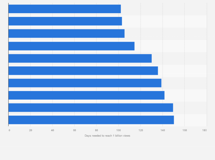 Viral videos fastest 1 billion views 2023 Statista