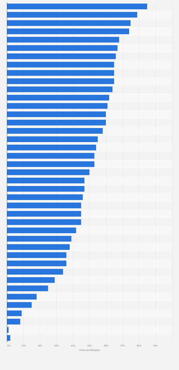 Statistik: Welche der folgenden Versicherungsanbieter kennen Sie zumindest dem Namen nach?