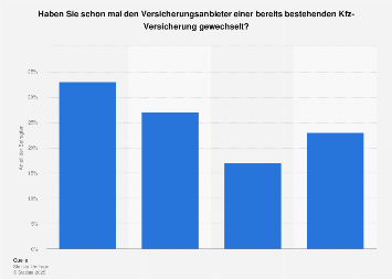 KFZ VERSICHERUNG STATISTA visual data 4