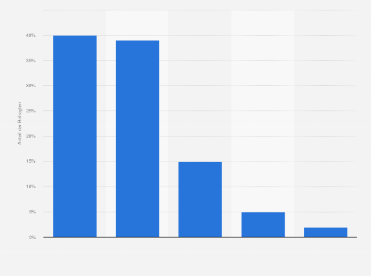 Statistik: Wie wichtig ist ihnen der Aspekt "Online-Kontaktmöglichkeit" bei ihrem Versicherungsanbieter?
