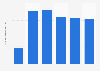 Occupational pension fund sector number of active members Hungary 2013-2016