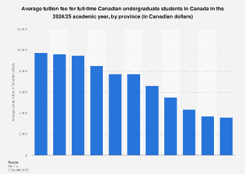 Canada: tuition fee for full-time Canadian undergraduates 2018/19, by province