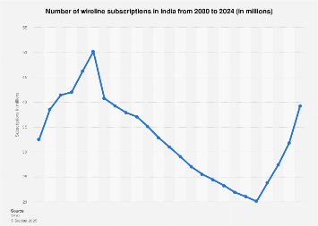 Number of fixed telephone subscriptions in India 2000-2016