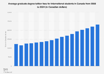 International graduate student tuition fees in Canada 2024| Statista