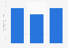 Italy: public administration employees and ICT trainings 2009-2015