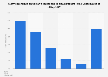 Women's yearly lipstick and lip gloss expenditure in the U.S. 2017