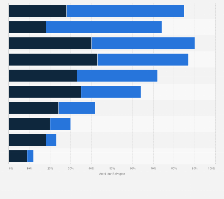 Statistik: In welchem Rahmen setzen Sie digitale Medien für Ihre Veranstaltungen ein?