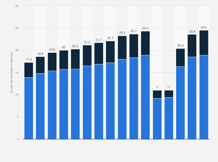 Statistik: Anzahl der touristischen Ankünfte aus dem In- und Ausland in Nordrhein-Westfalen von 2009 bis 2024 (in Millionen)