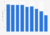 Production volume of latex Japan 2012-2017