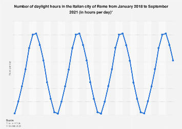 Sunshine Hours Rome Italy: daylight hours in Rome 2021| Statista