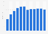Permission marketing expenditure in Denmark 2011-2015