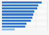 Awareness of nail polish brands among women in the U.S. 2017