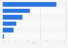 Food service industry market share Japan 2016, by sector