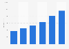 Search engine marketing expenditure in Norway 2011-2016