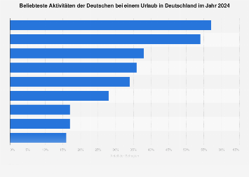 Beliebteste Aktivitäten deutscher Urlauber in Deutschland 2017