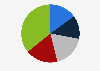Likelihood to purchase RTA furniture in the next 12 months among U.S. consumers 2018