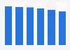 Société Générale: number of retail bank agencies in France 2013-2016