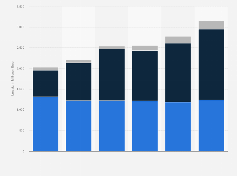 Statistik: Umsatz der Österreichischen Post AG nach Divisionen von 2019 bis 2024 (in Millionen Euro)