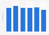 Net profit of Banque de Luxembourg 2014-2017