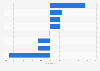 Book purchasing growth rate of online book stores in China 2015, by category