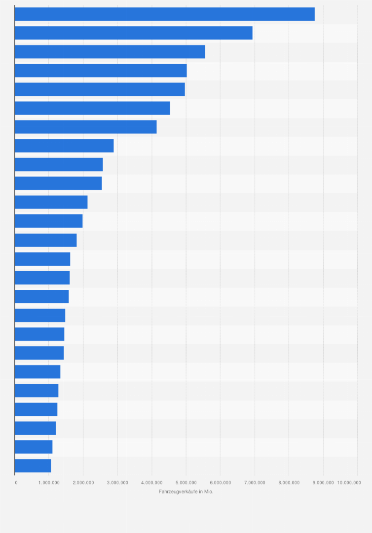 Statistik: Absatzstärkste Automobilmarken weltweit nach verkauften Fahrzeugen im Jahr 2018 (in Millionen)