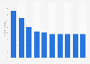 Refugee population in Nepal 2006-2017