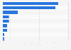 Distribution of bestsellers of online book stores in China 2015, by category