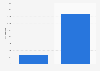 Per user mobile data traffic in Brazil 2015-2020