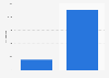 Per user mobile data traffic in Chile 2015-2020