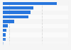 Italy: revenue generated by the cycling sector in 2015, by category