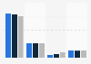 Part d'audience annuelle par catégorie de chaînes de télévision France 2014-2016