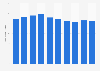 Number of fresh chickens New Zealand 2010-2018